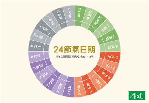 農曆初二|中國農民曆: 黃道吉日擇取, 農曆轉換, 節日, 24節氣, 中國老黃歷